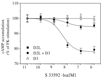 Figura 15:Effetto dell’S33592  su cellule CHO transfettate stabilmente con i recettori D2l o D3 o cotransfettate  stabilmente   con entrambi i recettori