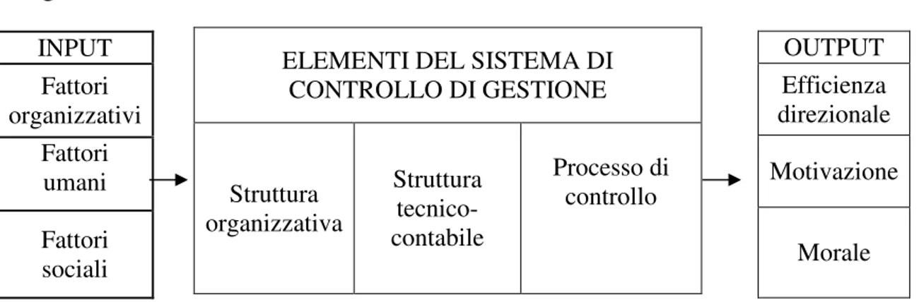 Figura 1. Il sistema di controllo di gestione: un modello di rappresentazione. 