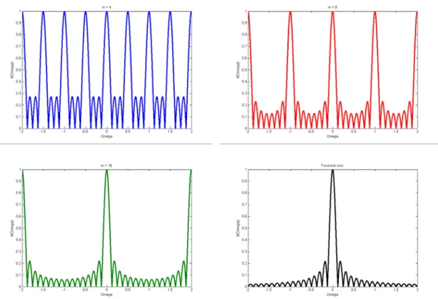 Figura 2.6 – Funzione |f(Ω)| per L r  = 8 e differenti valori di antenne in ricezione (n r ) 