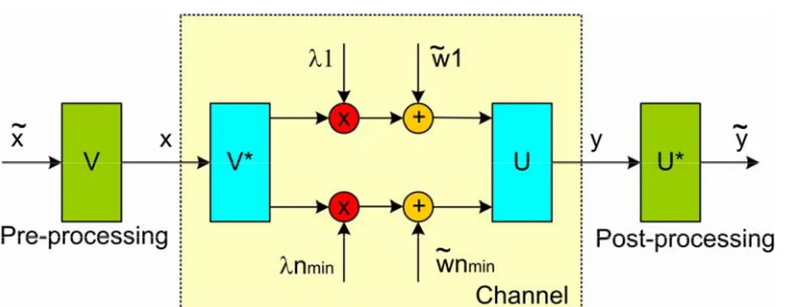 Figura 2.2 - Conversione del canale MIMO con tecnica SVD 