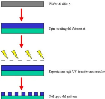 Figura 3.3.1: Schema rappresentativo dei principali passaggi di un processo standard di fotolitografia