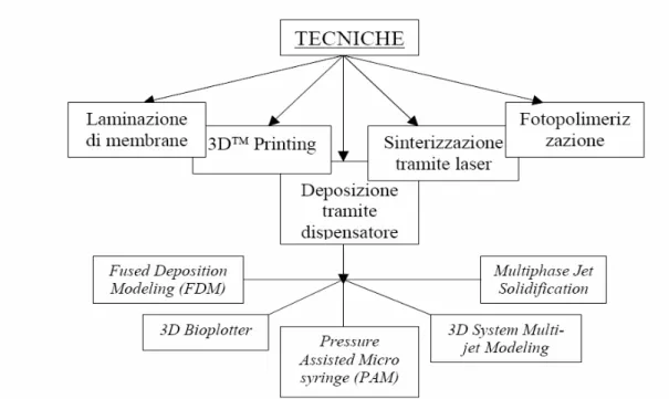 Figura 3.2.1: Tecniche per il patterning tridimensionale 