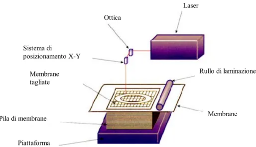 Figura 3.2.2: Schema di funzionamento della laminazione di membrane 