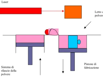 Figura 3.2.4: Principio di funzionamento della sinterizzazione laser 