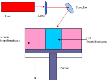Figura 3.2.5: Schema di funzionamento della fotopolimerizzazione 