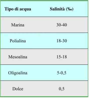 Tabella 1.2. Classificazione delle acque salmastre in base al sistema di Venezia 