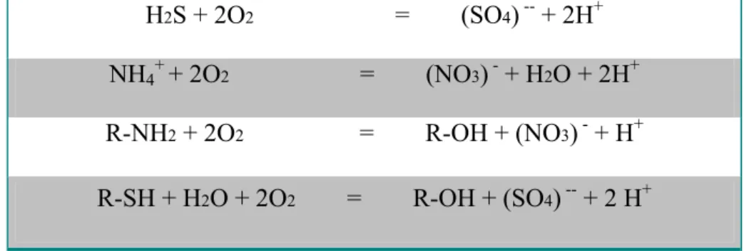 Tabella 1.3. Principali reazioni di ossidazione nei sistemi acqua-sedimento 