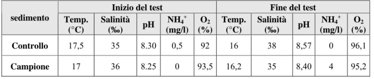 Tabella 3.2. Parametri iniziali e finali del test di bioaccumulo con gli organismi del Serchio 