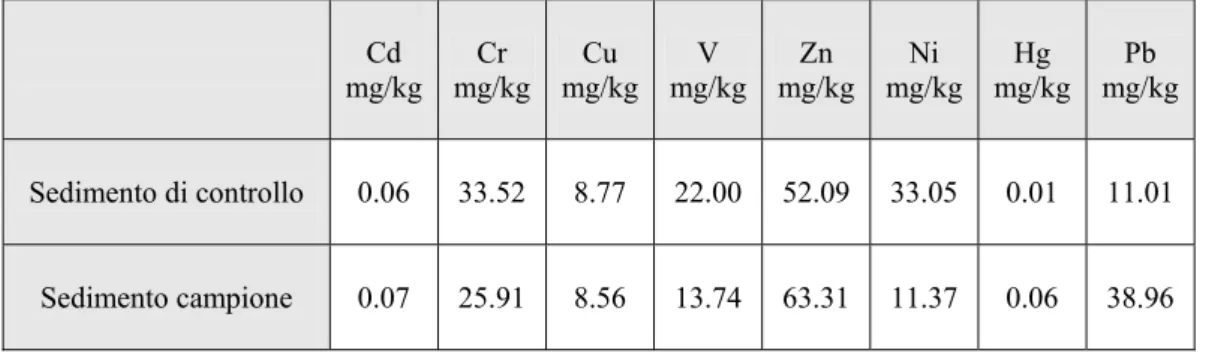Tabella 3.4. Concentrazioni  di  metalli  (mg/kg)  rilevate  nei  sedimenti  di  controllo  e  nel                  