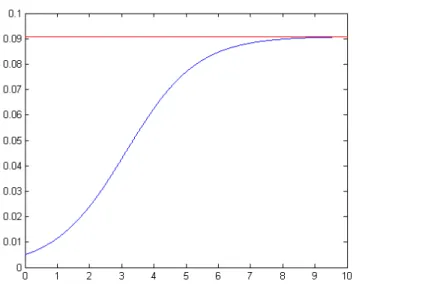 Figura 1.3 - Andamento del numero di infetti in un modello SIS per  σ  &gt; 1(I 0  = 0.5 