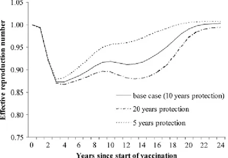 Figura 4.10: Andamento di R(t) previsto dal modello di Trotter et al. al  variare della durata media della protezione vaccinale
