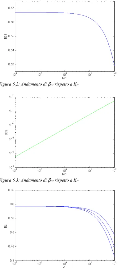 Figura 6.4: Andamento di  β L1  rispetto a K L , parametrizzato rispetto  a R L  = 2, 3 e 4