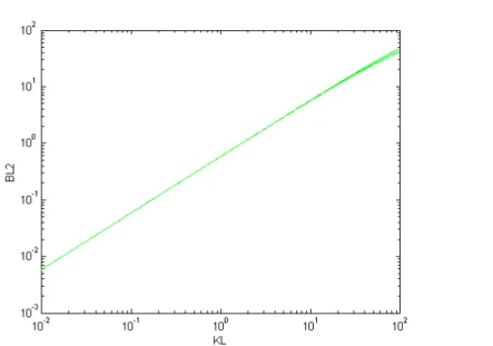 Figura 6.5: Andamento di  β L2  rispetto a K L , parametrizzato rispetto a R L  = 2, 3 e 4