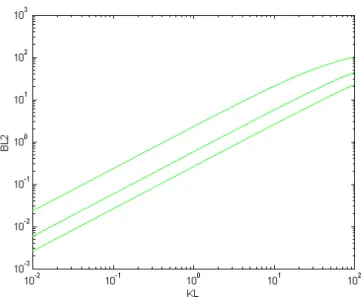 Figura 6.6: Andamento di  β L2  rispetto a K L , parametrizzato rispetto a  γ L2  = 1 (curva 