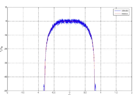 Fig. 1.8   Confronto fra lo spettro di s(t) teorico e stimato 