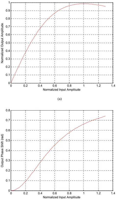 Fig. 1.11 Esempio di caratteristiche AM/AM (a) e AM/PM (b) di un amplificatore TWT 