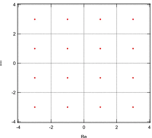 Fig. 1.13 Scatter-plot dei simboli in ingresso al blocco OFDM con M=100 N=512 