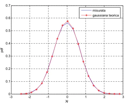 Fig. 1.3 Densità di probabilità della parte reale di x(t) con M=100 N=512 e P=1 
