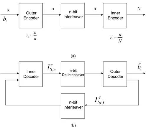 Fig 3.3 Esempio di Codificatore (a) e Decodificatore (b) Turbo SCCC 