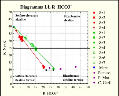 Figura 7.1: Diagramma LL R_HCO 3 -Diagramma LL R_HCO3  Sz1  Sz2  Sz3  Sz4  Sz1  Sz2  Sz3  Sz4  Sz5  Sz6  Sz7   Mare  Pontass.P