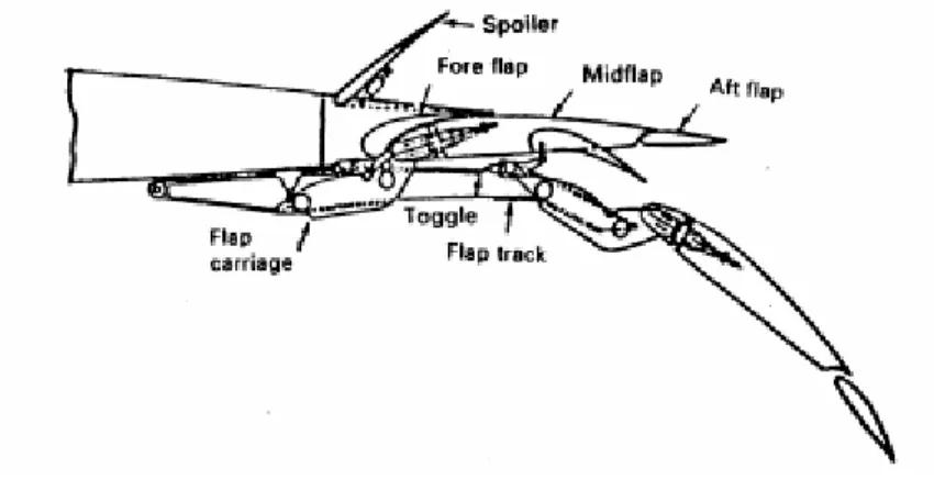 Figure 2-28 Triple slotted Fowler flap on the Boeing B727 (11) 