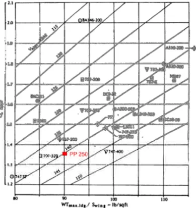 Figure 3-4 Approach Chart adapted from ref. 11- red square is Prandtlplane landing  condition 