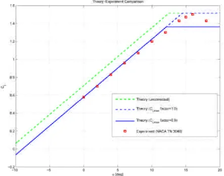 Figure 3-10 Semi-empirical  Method  Validation  against  Experimental  Data from ref.  (28) 