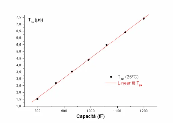 fig. 3.16 Interpolazione Lineare di T pw  dai dati in tabella 3.1 