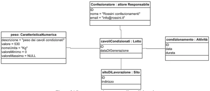 Figura 26 Struttura statica per cavoli condizionati 