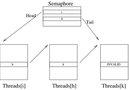 Figura 2: Coda dei Thread sospesi su semaforo