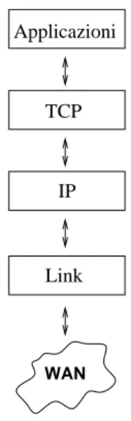 Figura 4: Stack TCP/IP