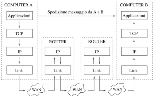 Figura 5: Router tra Computer A e computer B