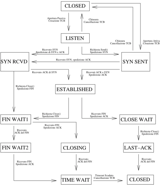 Figura 9: Stati della connessione