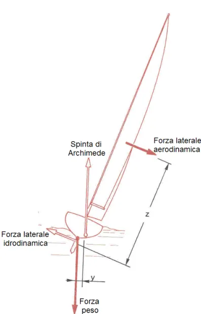 Fig. 3-20, Bilanciamento dei momenti (equilibrio laterale) 