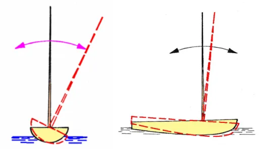 Fig. 3-31,  (a) Moto di rollio dell'imbarcazione, (b) Moto di beccheggio dell’imbarcazione 