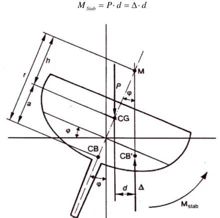 Fig. 3-32, Metodo del metacentro per il calcolo della stabilità al rollio 