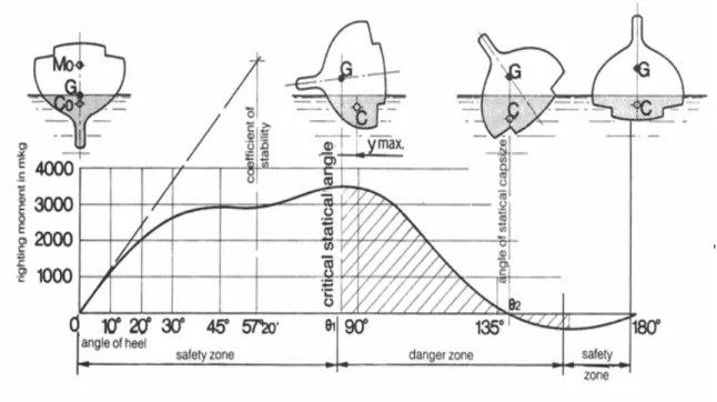 Fig. 3-33, Tipica curva di stabilità di una moderna barca a vela 