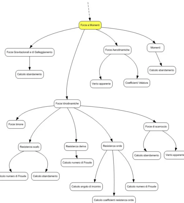 Fig. 4-17, Schematizzazione del sottosistema relativo alla generazione di forze e momenti 