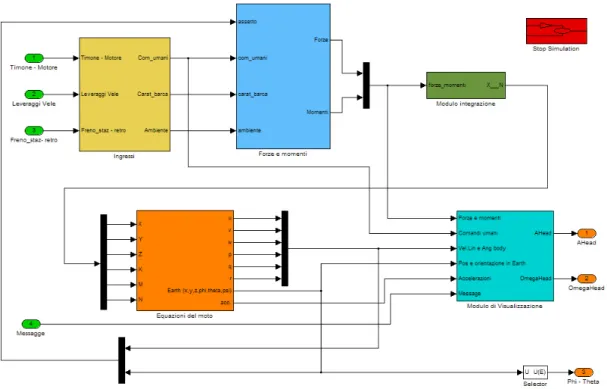 Fig. 4-18, Schema Simulink del modello matematico di una barca a vela 