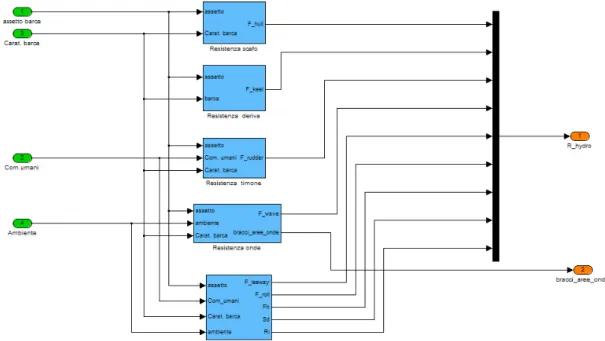 Fig. 4-21, Schema Simulink del blocco &#34;Forze idrodinamiche&#34; 