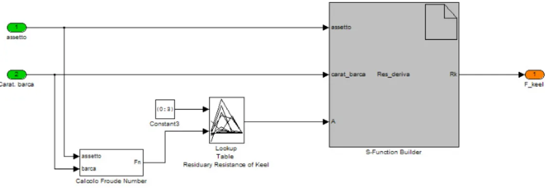 Fig. 4-23, Schema Simulink del blocco &#34;Resistenza deriva&#34; 