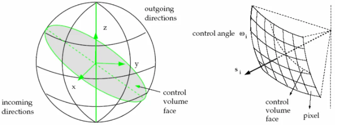 Figura 2.2 - Volumi e superfici di controllo. 