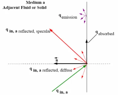 Figura 2.3 - Radiazione incidente, riflessa ed assorbita. 