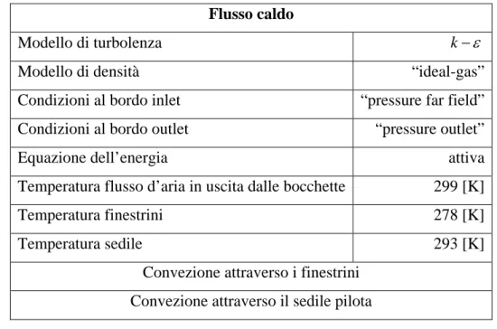 Tabella 4.5 – Settaggio base 