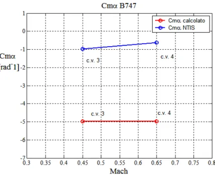 Fig. 3.9 Confronto tra C mα  calcolato e valori di letteratura, per le condizioni di bassa velocità 