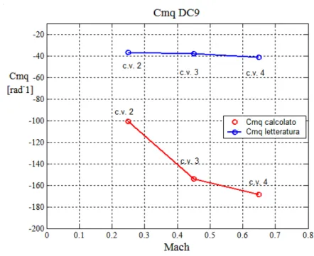 Fig. 3.11 Confronto tra C mq  calcolato e valori di letteratura, per le condizioni di bassa  velocità 