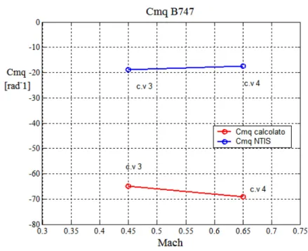 Fig. 3.12 Confronto tra C mq  calcolato e valori di letteratura, per le condizioni di bassa  velocità 