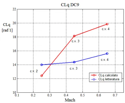 Fig. 3.13 Confronto tra C Lq  calcolato e valori di letteratura, per le condizioni di bassa  velocità