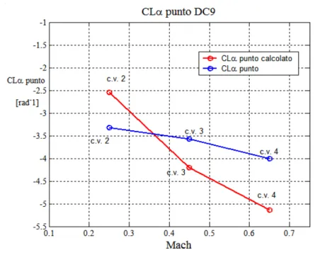Fig. 3.14 Confronto tra  C L α &amp;  calcolato e valori di letteratura, per le condizioni di bassa  velocità 
