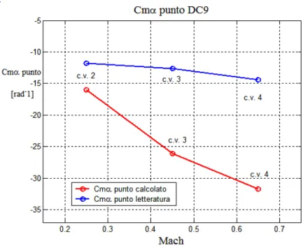 Fig. 3.16 Confronto tra  C m α &amp;  calcolato e valori di letteratura, per le condizioni di bassa  velocità 